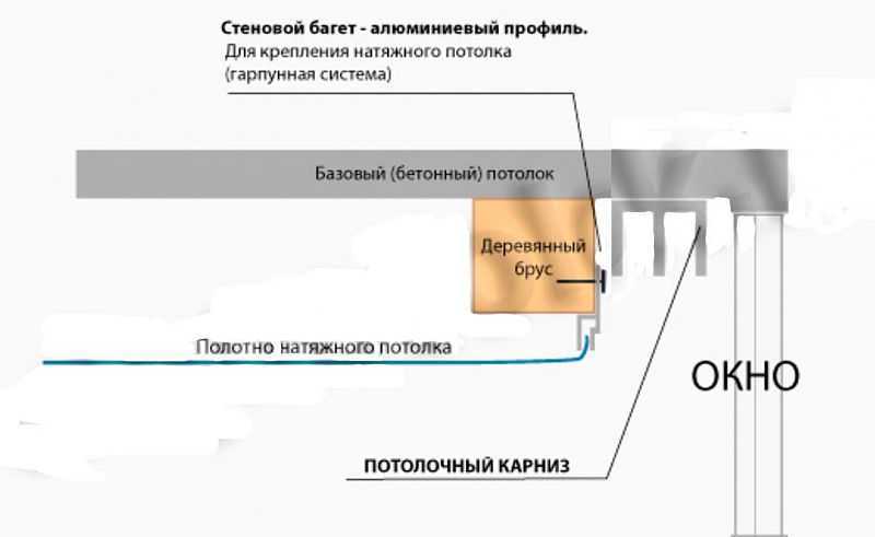 Расстояние от окна для карниза штор